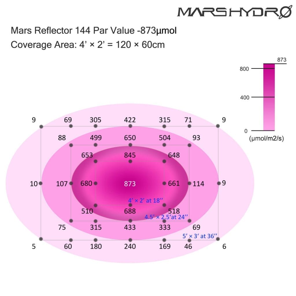 Mars Hydro Reflector 144 PAR