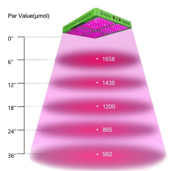 Mars Hydro Reflector 192 Par Value