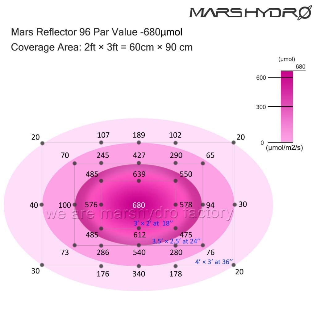 Mars Hydro Reflector 96 Coverage