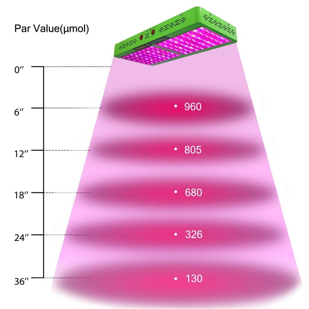 Mars Hydro Reflector 96 Par Value