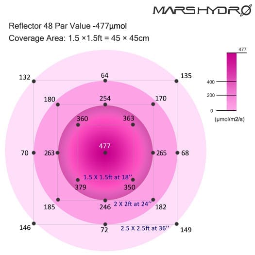 Mars Hydro Reflector 48 par value