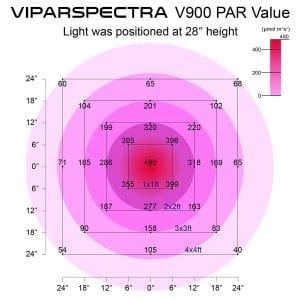 Viparspectra 900W PAR value