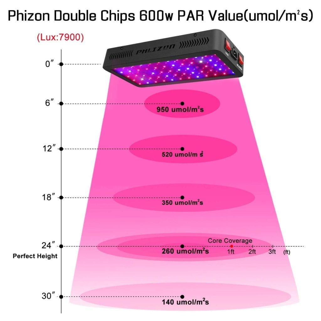 Phlizon Newest 600w Par Values