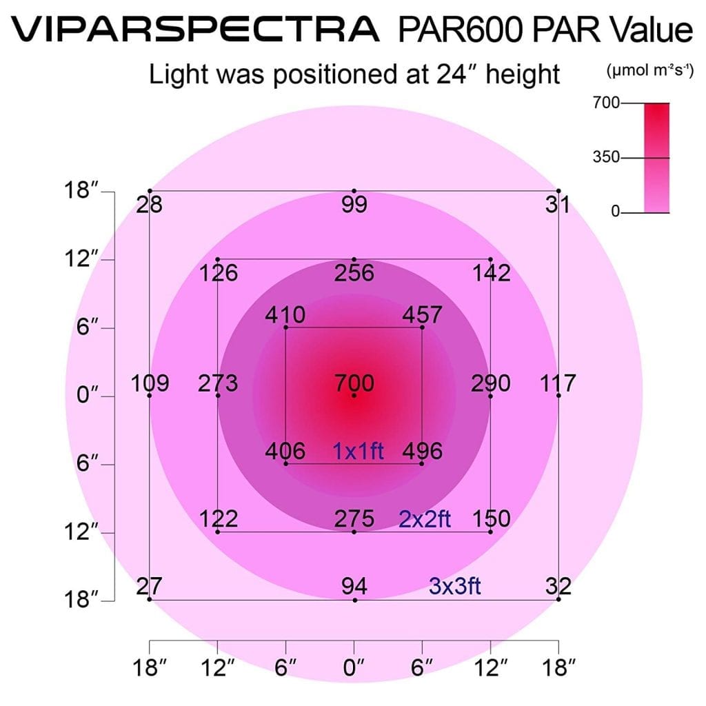 Viparspectra PAR600 PAR Value Coverage