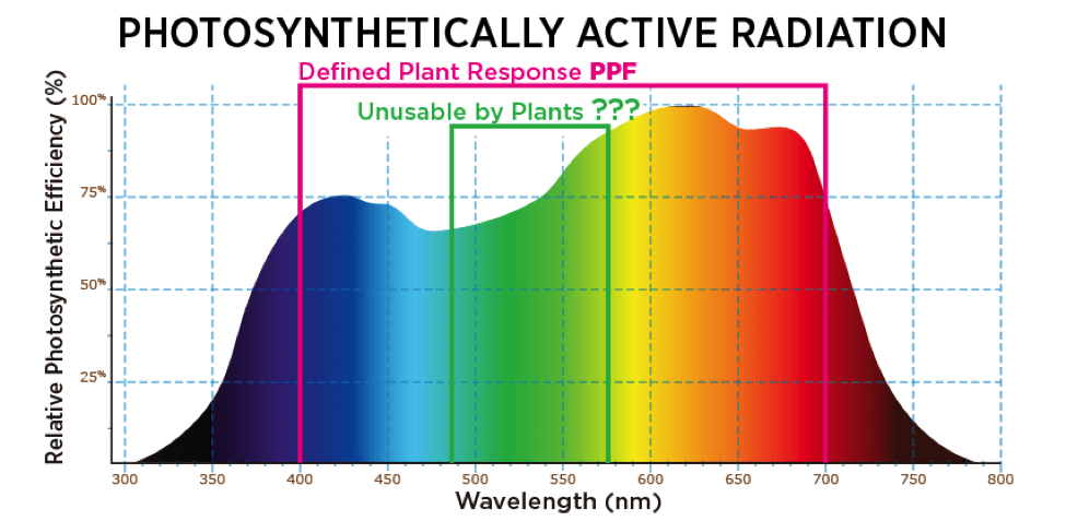 What is PAR? Graph