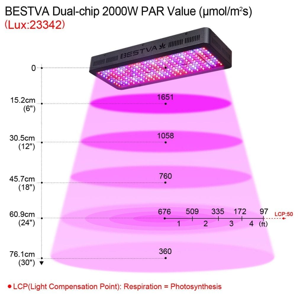 BESTVA DC Series 2000w PAR value