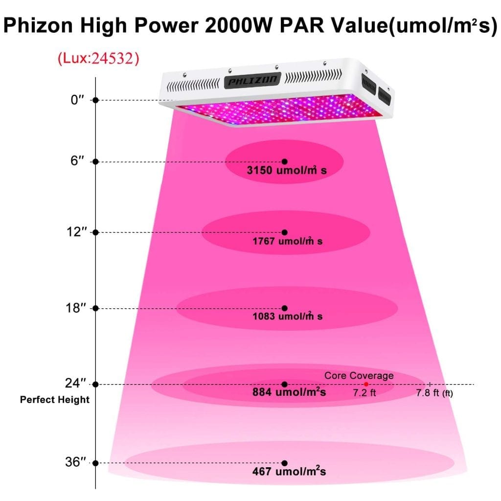 Phlizon Newest 2000w review - PAR value