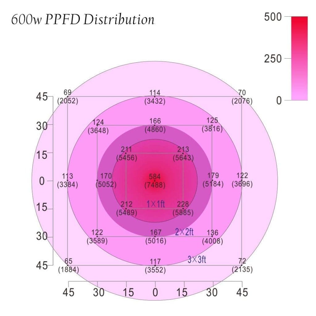 Vivosun 600w PPFD Distribution