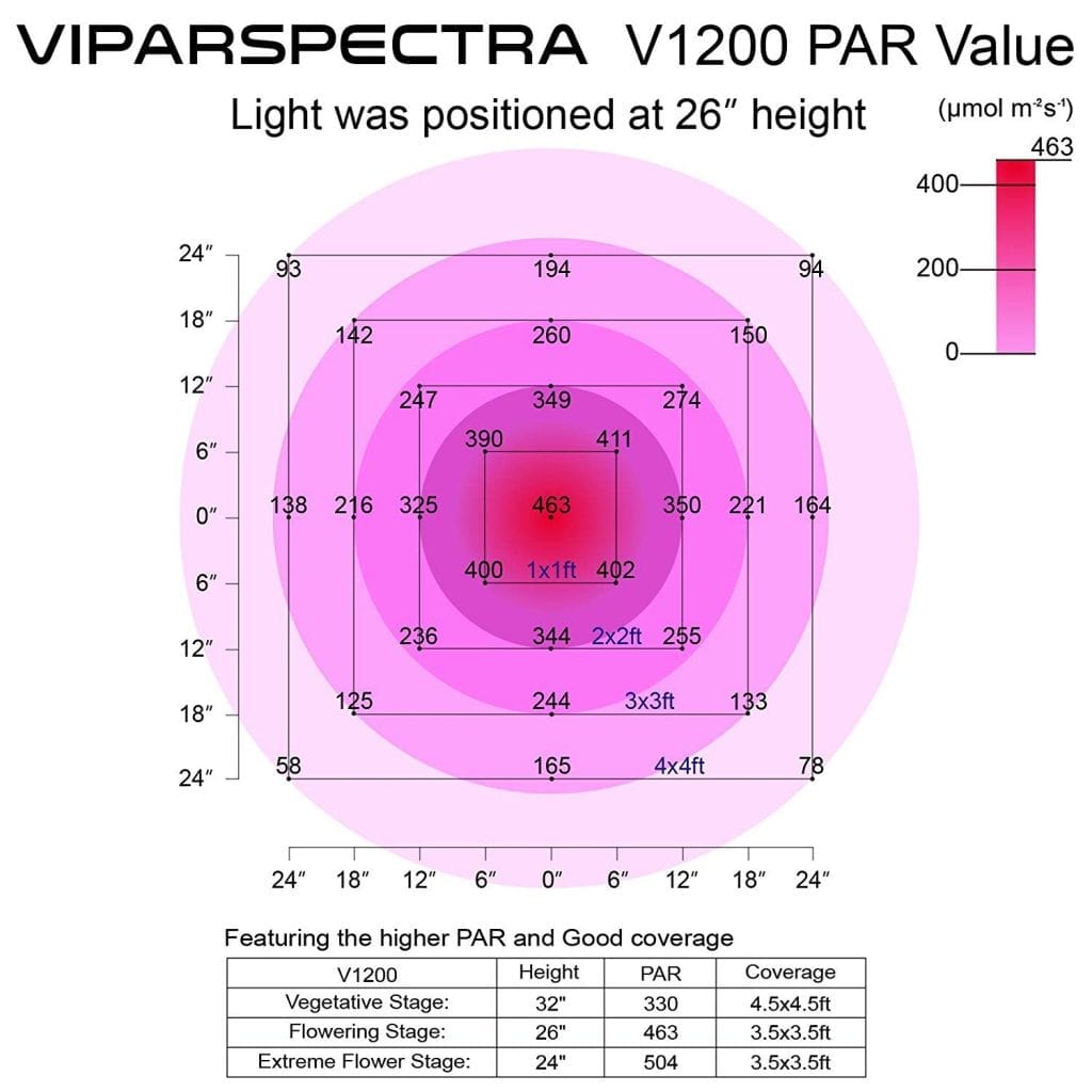 V1200 PAR value