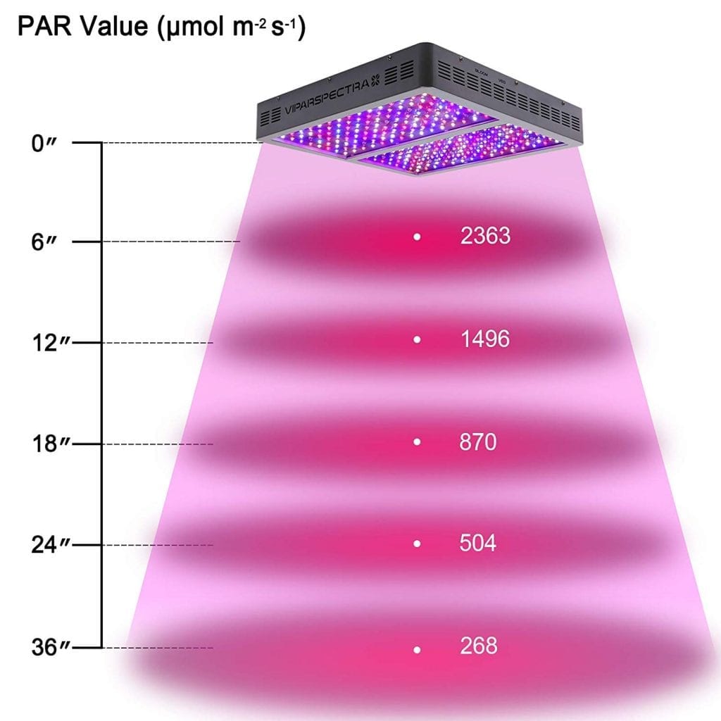 Viparspectra 1200w PAR value at height